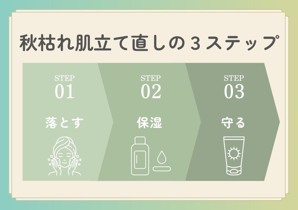 秋枯れ肌の立て直し3ステップ（落とす・保湿・守る）の図解